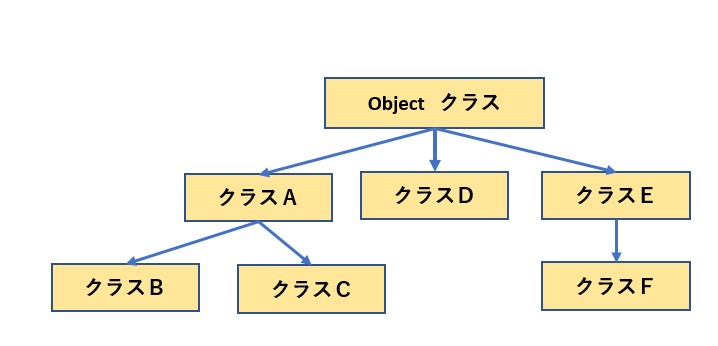 継承の図