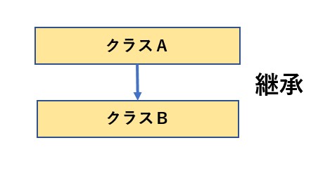 継承の図