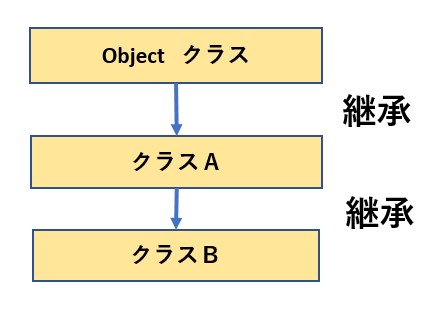 object継承の図