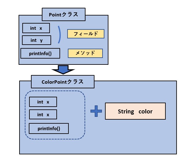 フィールドとメソッドの継承